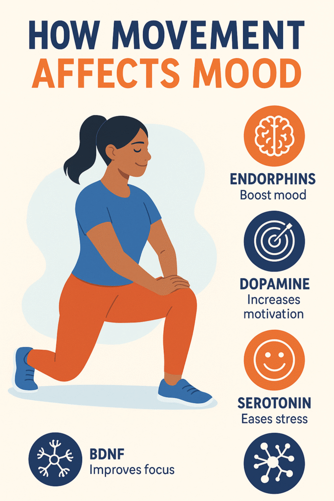 info graphic showing how affects endorphins, Dopamine, Serotonin and BDNF affects physical happiness